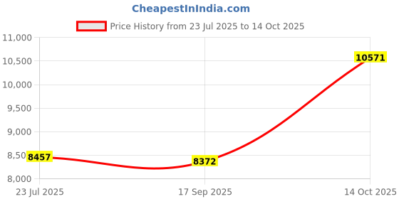amazon.in HEAVENGLOW Professional 1TB 2.5" SATA III 6Gb/s Internal Solid State Drive SSD for PC Price History Graph from 23 Jul 2025 to 14 Oct 2025