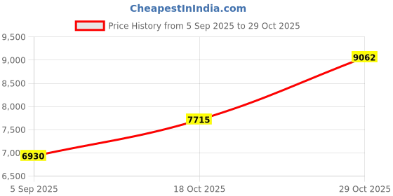 amazon.in HEAVENGLOW Professional Ab Roller Wheel Ab Machine Home Gym for Women Men Exercise Blue Timing Adjust Price History Graph from 5 Sep 2025 to 29 Oct 2025