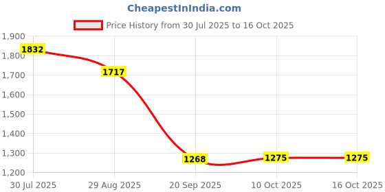 amazon.in heavenglow Professional EVA Slip Resistant Work Shoes 40 Style 1 Multicolored heavenglow Price History Graph from 30 Jul 2025 to 16 Oct 2025