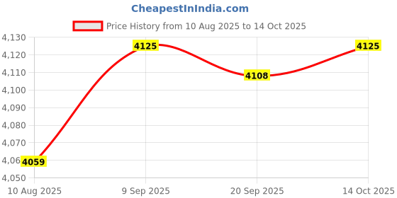 amazon.in HEAVENGLOW Professional Generator Easy to Use Green Low Frequency DC 5V 7.83Hz Price History Graph from 10 Aug 2025 to 14 Oct 2025