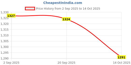 amazon.in HEAVENGLOW Professional Replacement Swimming Pool Pole Fits Rake Cleaner Part Black Price History Graph from 2 Sep 2025 to 14 Oct 2025