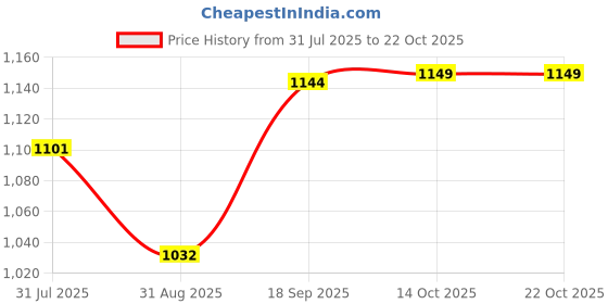 amazon.in HEAVENGLOW Pull Buoy Leg Float Kickboard Floating Swim Training Aid for Kids Youth Gear Blue Price History Graph from 31 Jul 2025 to 21 Oct 2025