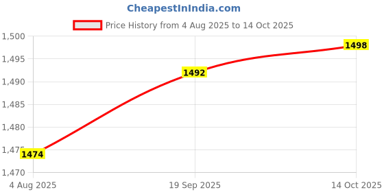 amazon.in HEAVENGLOW Pump Basket Pool Filter Basket for SP2607x10 SP2615x20XE in Ground Pool Pump Price History Graph from 4 Aug 2025 to 14 Oct 2025