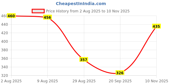 amazon.in HEAVENGLOW Purse Hanger Hook Wardrobe Tote Bag Rack Holder for Handbags Satchels Purses White Black heavenglow Price History Graph from 2 Aug 2025 to 10 Nov 2025