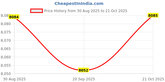 amazon.in HEAVENGLOW Rechargeable Nail Dust Collector Machine Low Noise Dust Extractor EU Adapter white Price History Graph from 30 Aug 2025 to 21 Oct 2025
