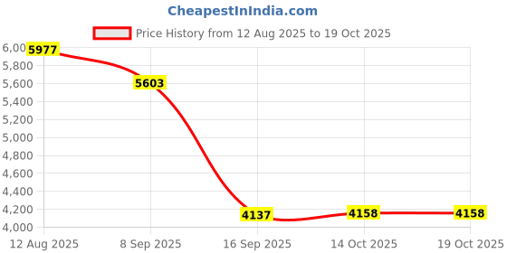 amazon.in HEAVENGLOW Red External Hard Drive Disk Storage Devices 2.5 '' USB3.0 SATA 500GB Price History Graph from 12 Aug 2025 to 19 Oct 2025