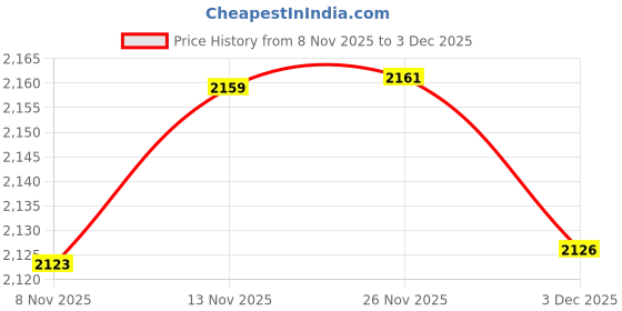 amazon.in HEAVENGLOW Red Flower Latch Hook Kit for DIY Pillow Cover Sofa Cushion Cover 40x40cm | Crafts | Needlecrafts & Yarn | Rug Making | Latch Hooking | Latch Hooking Kits Price History Graph from 8 Nov 2025 to 3 Dec 2025