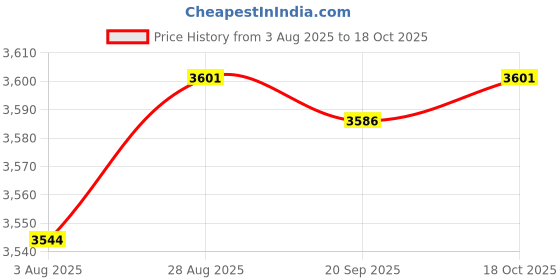 amazon.in HEAVENGLOW Reinforced Handle Xmas Tree Storage Bag Reusable for Moving Supplies Red Price History Graph from 3 Aug 2025 to 18 Oct 2025