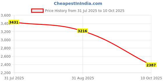 amazon.in HEAVENGLOW Replacement Bluetooth3.0 WiFi Network Card BCM94331PCIEBT4AX for MacBook Pro Price History Graph from 31 Jul 2025 to 10 Oct 2025