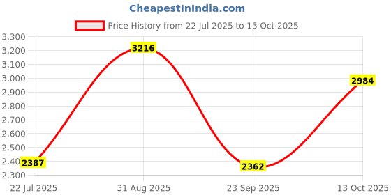 amazon.in HEAVENGLOW Replacement Bluetooth3.0 WiFi Network Card BCM94331PCIEBT4AX for MacBook Pro Price History Graph from 22 Jul 2025 to 13 Oct 2025