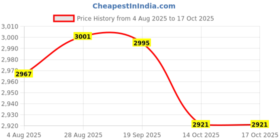 amazon.in HEAVENGLOW Replacement Fabric Cloth Cord Lace for Chair Recliner Grey Price History Graph from 4 Aug 2025 to 14 Oct 2025