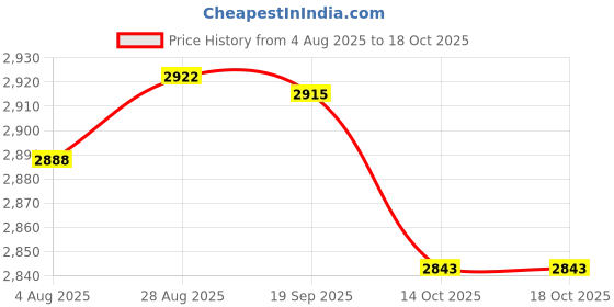 amazon.in HEAVENGLOW Replacement Fabric Cloth Laces Cord for Chair Recliner Black Price History Graph from 4 Aug 2025 to 18 Oct 2025