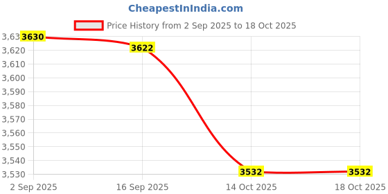 amazon.in HEAVENGLOW Replacement Fabric Cloth Laces Cord for Zero Gravity Chair Recliner Red Price History Graph from 2 Sep 2025 to 14 Oct 2025