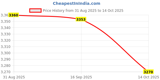 amazon.in HEAVENGLOW Replacement Fabric Cloth Laces Cord Set for Zero Gravity Chair Recliner Price History Graph from 31 Aug 2025 to 14 Oct 2025