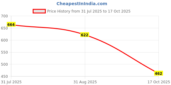 amazon.in HEAVENGLOW Replacement Home Button Key Flex Cable Switch Ribbon Connector for iPad Air 2,iPad mini 4ï¼Œ iPad Pro 12.9'' Silver Price History Graph from 31 Jul 2025 to 17 Oct 2025