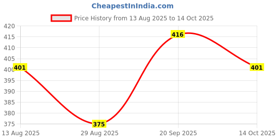 amazon.in HEAVENGLOW Replacement LCD Flex Cable Ribbon FPC for Galaxy Tab 3 10.1 P5200 P5210 Price History Graph from 13 Aug 2025 to 14 Oct 2025