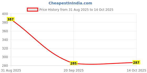 amazon.in HEAVENGLOW Replacement Pool Filter Pump Cartridge Inflatable Swimming Pool Accessories Price History Graph from 31 Aug 2025 to 14 Oct 2025