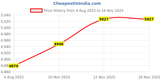 amazon.in HEAVENGLOW Retro Flameless Flickering LED Log Burner Fireplace Decoration Lantern Lamp Price History Graph from 4 Aug 2025 to 12 Nov 2025