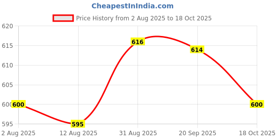 amazon.in HEAVENGLOW Retro Style Headphone Practical Photo Props for Running Walking Take A Plane Black Price History Graph from 2 Aug 2025 to 18 Oct 2025