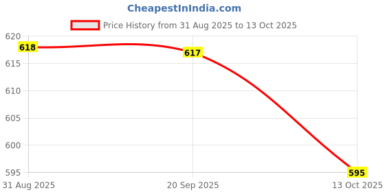amazon.in HEAVENGLOW Retro Style Headphone Practical Photo Props for Running Walking Take A Plane Black Price History Graph from 31 Aug 2025 to 13 Oct 2025