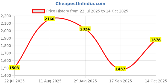 amazon.in HEAVENGLOW RF Power Amplifier Amplification for 2-700MHz 3W HF VHF UHF FM Transmitter Price History Graph from 22 Jul 2025 to 14 Oct 2025