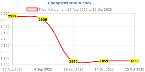 amazon.in HEAVENGLOW Roll Ice Cream Maker DIY for Fun Parent Child Activities Rolled Cream Gelato Pink Price History Graph from 17 Aug 2025 to 14 Oct 2025