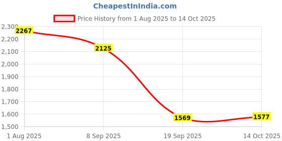 amazon.in HEAVENGLOW Rolled Ice Cream Maker Icecream Easy to Clean Household Ice Cream Roll Maker Green Price History Graph from 1 Aug 2025 to 14 Oct 2025