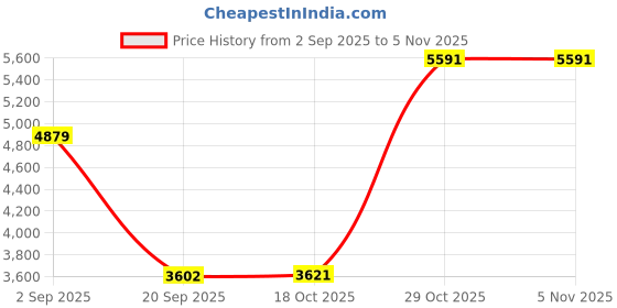 amazon.in HEAVENGLOW Roller Wheel for Abdominal Core Muscle Trainer Women Men Strength Training With Phone Holder Price History Graph from 2 Sep 2025 to 2 Nov 2025