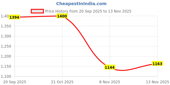 amazon.in HEAVENGLOW Roun 47inch Sequin Tablecloth Table Cover for Wedding Party Navy Blue Price History Graph from 20 Sep 2025 to 13 Nov 2025