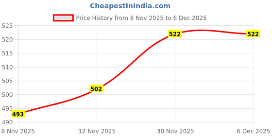 amazon.in HEAVENGLOW Round Blank Rug Hooking Mesh Canvas for Rug Making Latch Hook Crafts 24cm | Crafts | Fabric Price History Graph from 8 Nov 2025 to 4 Dec 2025