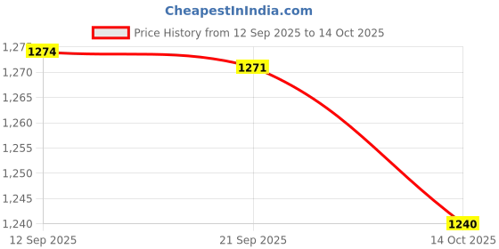 amazon.in HEAVENGLOW Round Strip Floor Pillow Tatami Pad Thickened Futon Cushions 30x30cm Price History Graph from 12 Sep 2025 to 14 Oct 2025