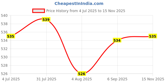 amazon.in HEAVENGLOW Rubber Strap Rope Band Elastic Binding for Mountain Bike Bike Cargo Racks | Cycling | Bicycle Accessories | Carrier & Pannier Racks Price History Graph from 4 Jul 2025 to 15 Nov 2025