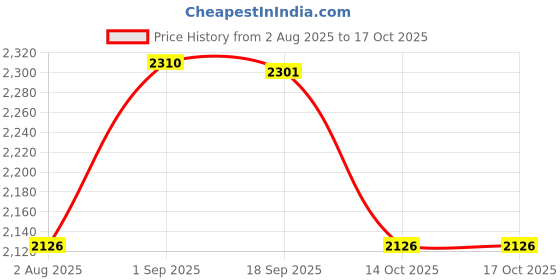 amazon.in HEAVENGLOW Safe Sensor Beam Eyes for 41A5034 Spare Part Garage Doors Safe Sensor Kit Price History Graph from 2 Aug 2025 to 14 Oct 2025