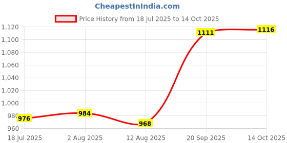 amazon.in HEAVENGLOW Score Counter Durable Flip Number Score Board for Baseball Badminton Coaches 2 Digits | Other Sporting Goods heavenglow Price History Graph from 18 Jul 2025 to 14 Oct 2025