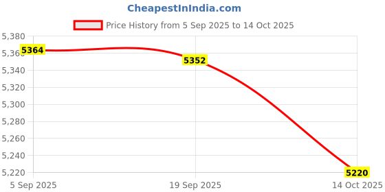 amazon.in HEAVENGLOW Set of 10 Metal 70117 N4 Glow Plug Universal for HSP RC Car Parts Accessory | Ignition, Glow & Spark Plugs | RC Model Vehicle Parts & Accs | Radio Control & Control Line Price History Graph from 5 Sep 2025 to 14 Oct 2025