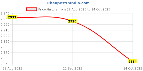 amazon.in HEAVENGLOW Set of 2 Table Cover Outdoor Elastic Edged Tablecloth 47" Round Peacock Tail Price History Graph from 28 Aug 2025 to 14 Oct 2025