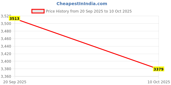 amazon.in HEAVENGLOW Shaker Bottle Portable with Blending Ball Mixer Bottle for School Gym Travel White Price History Graph from 20 Sep 2025 to 10 Oct 2025