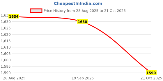 amazon.in HEAVENGLOW Shampoo Lotion Soap Liquid Dispenser Hand Pump Bathroom Shower Accessory Black Price History Graph from 28 Aug 2025 to 21 Oct 2025
