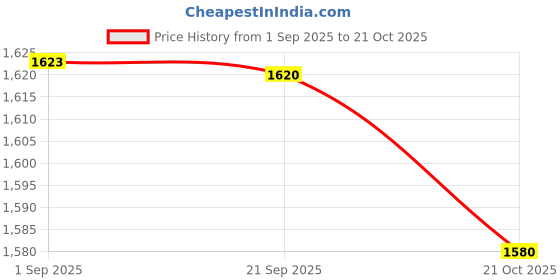 amazon.in HEAVENGLOW Shampoo Lotion Soap Liquid Dispenser Hand Pump Bathroom Shower Accessory Red Price History Graph from 1 Sep 2025 to 21 Oct 2025