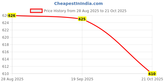 amazon.in HEAVENGLOW Shampoo Lotion Soap Liquid Dispenser Pump Head Replacement Stainless Steel C Price History Graph from 28 Aug 2025 to 21 Oct 2025