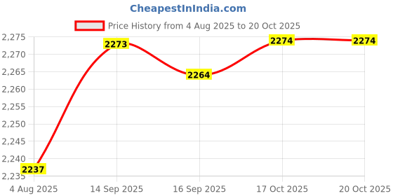 amazon.in HEAVENGLOW Shampoo Pump Bottle Lotion Bottle Soap Pump Dispenser for Bathroom Red Price History Graph from 4 Aug 2025 to 20 Oct 2025