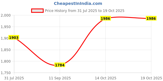 amazon.in HEAVENGLOW Shearing Guide Carpet Trimmer Holder Household Wood Acrylic Rug Tufting Tool Price History Graph from 31 Jul 2025 to 18 Oct 2025