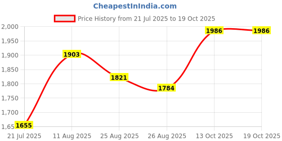 amazon.in HEAVENGLOW Shearing Guide Carpet Trimmer Holder Household Wood Acrylic Rug Tufting Tool Price History Graph from 21 Jul 2025 to 18 Oct 2025