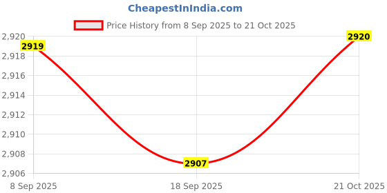 amazon.in HEAVENGLOW Shell Decorative Pillow Clam Pillow Floor Cushion for Living Room Bed Office White Price History Graph from 8 Sep 2025 to 21 Oct 2025