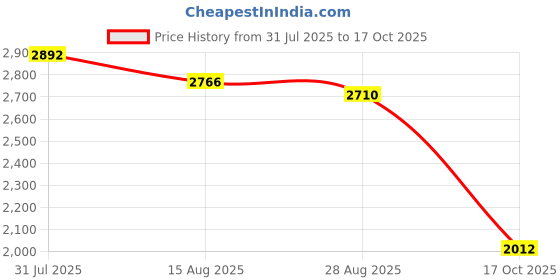 amazon.in HEAVENGLOW Shore Durometer Silicone & Rubber Durometer Gauge 0-100 Degree Type A Price History Graph from 31 Jul 2025 to 17 Oct 2025