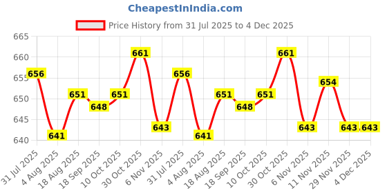 amazon.in heavenglow Shoulder Strap Padded Cushion Pad for Camera Duffel Bag Sling Backpack Sling | Handbag Accessories heavenglow Price History Graph from 31 Jul 2025 to 4 Dec 2025
