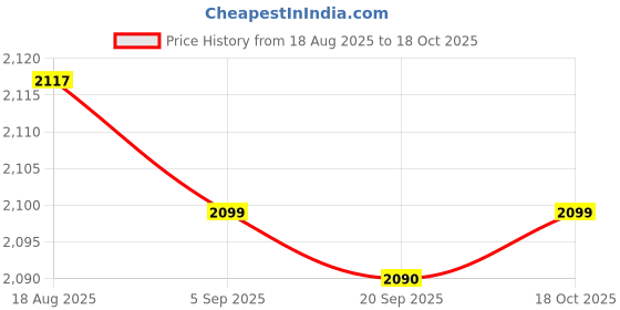 amazon.in heavenglow Silicone Breast Forms Fake Boobs Bra Enhancer Artificial Fake Breast 150g heavenglow Price History Graph from 18 Aug 2025 to 18 Oct 2025