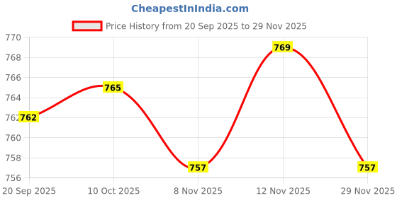 amazon.in heavenglow Silicone Purse Zipper Closure Key Bag Portable Lightweight Small Storage Bag Dark Blue | Wallets heavenglow Price History Graph from 20 Sep 2025 to 29 Nov 2025