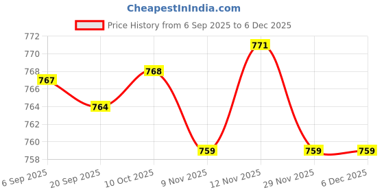 amazon.in heavenglow Silicone Purse Zipper Closure Key Bag Portable Lightweight Small Storage Bag Gray | Wallets heavenglow Price History Graph from 6 Sep 2025 to 5 Dec 2025