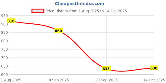 amazon.in HEAVENGLOW Silicone Strapless Bra Backless Push Up Adhesive Invisible Lace Stick On A heavenglow Price History Graph from 1 Aug 2025 to 14 Oct 2025